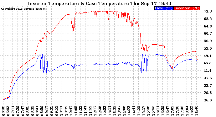 Solar PV/Inverter Performance Inverter Operating Temperature