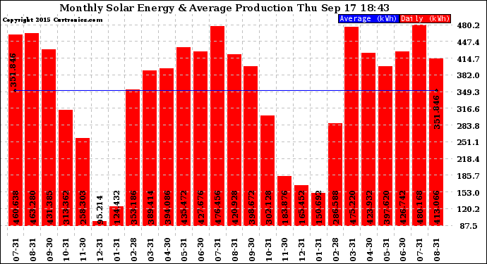 Solar PV/Inverter Performance Monthly Solar Energy Production