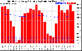 Milwaukee Solar Powered Home Monthly Production Running Average