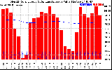 Milwaukee Solar Powered Home Monthly Production Value Running Average