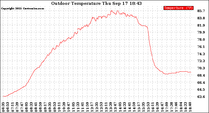 Solar PV/Inverter Performance Outdoor Temperature