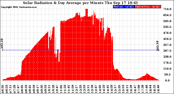 Solar PV/Inverter Performance Solar Radiation & Day Average per Minute