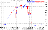 Solar PV/Inverter Performance Photovoltaic Panel Current Output