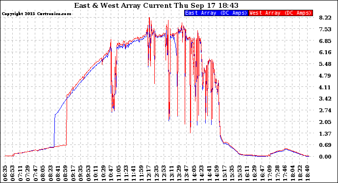 Solar PV/Inverter Performance Photovoltaic Panel Current Output