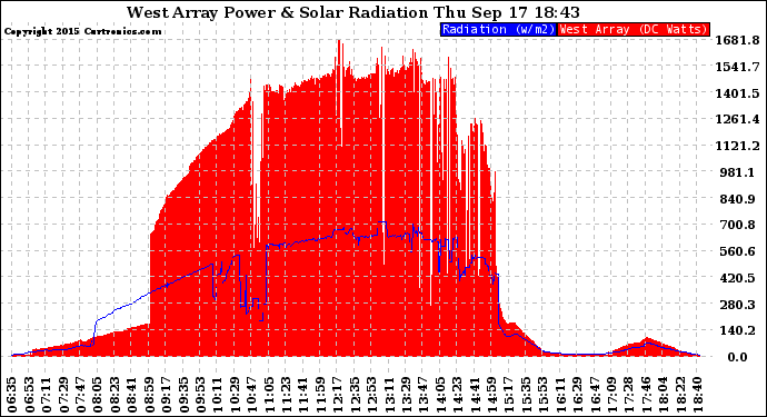 Solar PV/Inverter Performance West Array Power Output & Solar Radiation