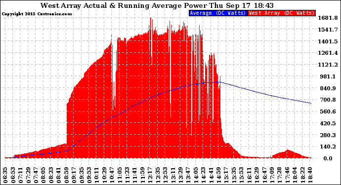 Solar PV/Inverter Performance West Array Actual & Running Average Power Output