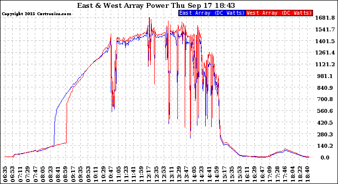 Solar PV/Inverter Performance Photovoltaic Panel Power Output