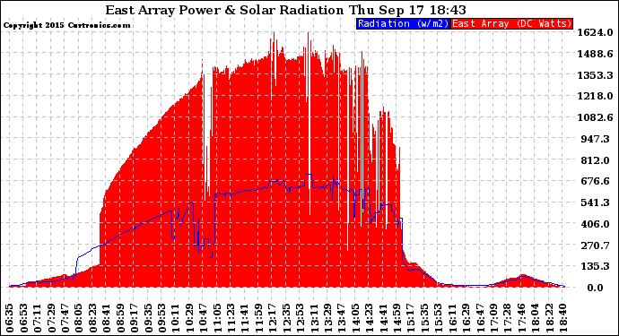 Solar PV/Inverter Performance East Array Power Output & Solar Radiation