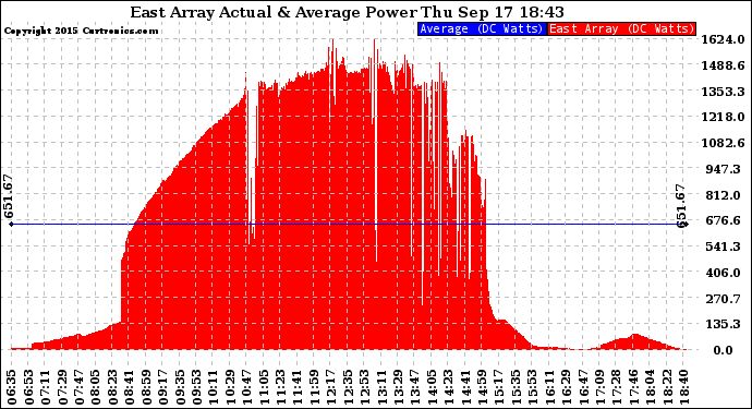 Solar PV/Inverter Performance East Array Actual & Average Power Output