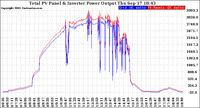 Solar PV/Inverter Performance PV Panel Power Output & Inverter Power Output