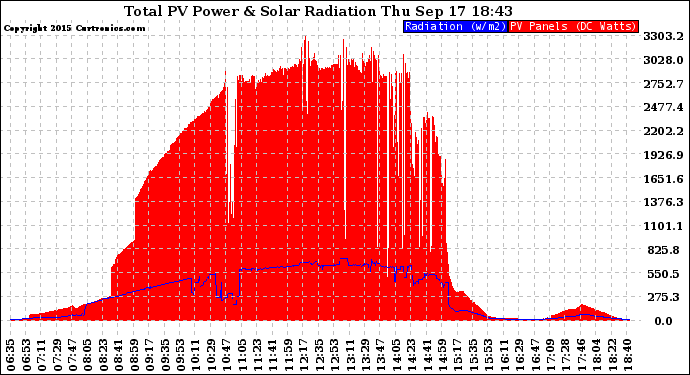 Solar PV/Inverter Performance Total PV Panel Power Output & Solar Radiation