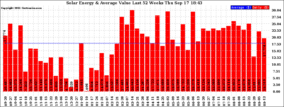 Solar PV/Inverter Performance Weekly Solar Energy Production Value Last 52 Weeks