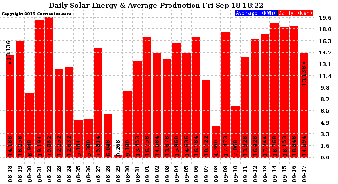 Solar PV/Inverter Performance Daily Solar Energy Production