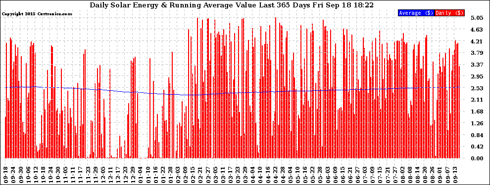 Solar PV/Inverter Performance Daily Solar Energy Production Value Running Average Last 365 Days