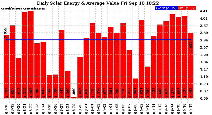 Solar PV/Inverter Performance Daily Solar Energy Production Value