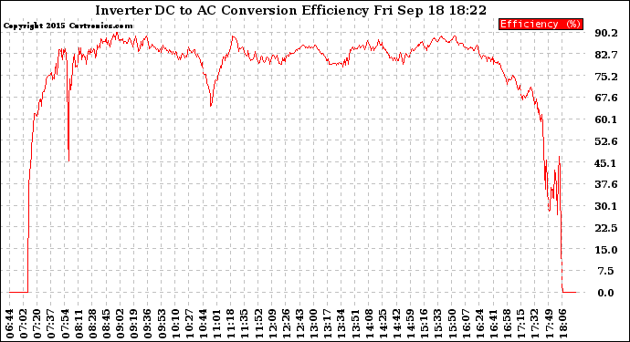 Solar PV/Inverter Performance Inverter DC to AC Conversion Efficiency