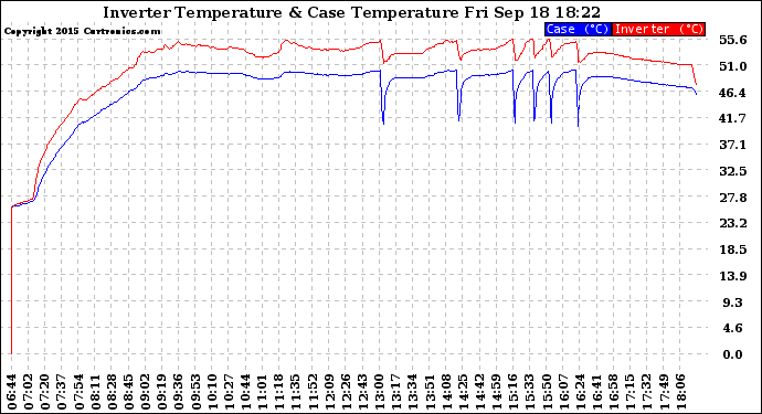 Solar PV/Inverter Performance Inverter Operating Temperature