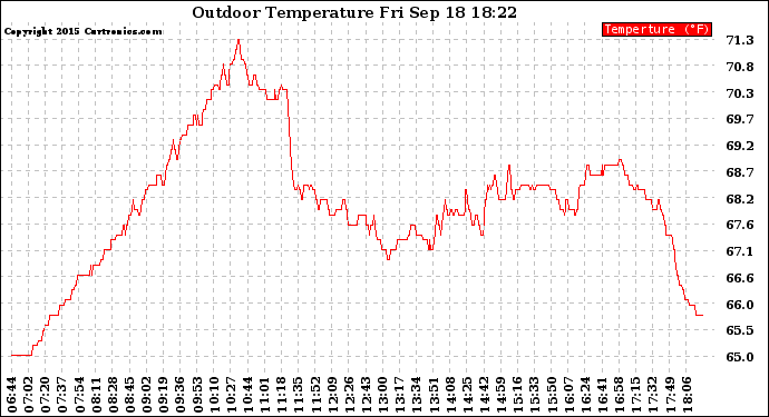 Solar PV/Inverter Performance Outdoor Temperature