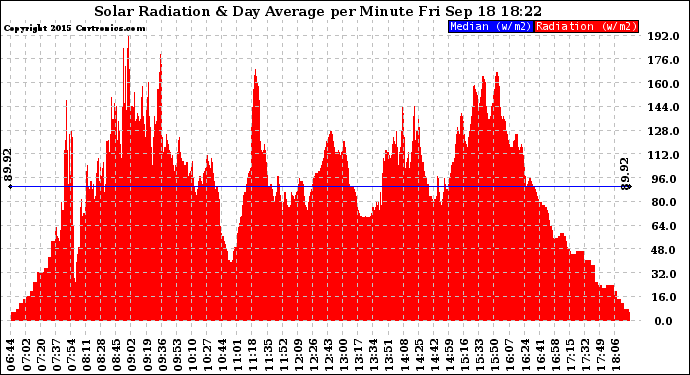 Solar PV/Inverter Performance Solar Radiation & Day Average per Minute