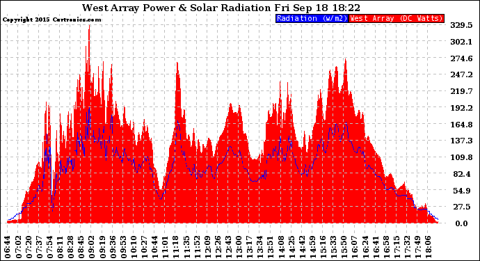 Solar PV/Inverter Performance West Array Power Output & Solar Radiation