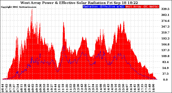 Solar PV/Inverter Performance West Array Power Output & Effective Solar Radiation