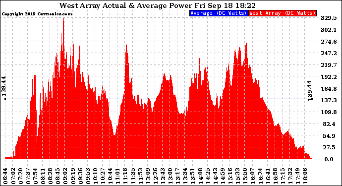 Solar PV/Inverter Performance West Array Actual & Average Power Output