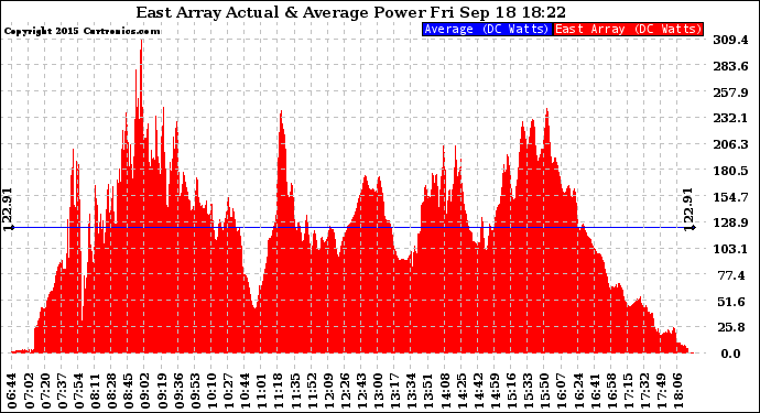 Solar PV/Inverter Performance East Array Actual & Average Power Output