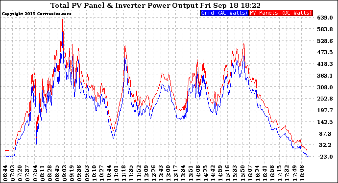 Solar PV/Inverter Performance PV Panel Power Output & Inverter Power Output