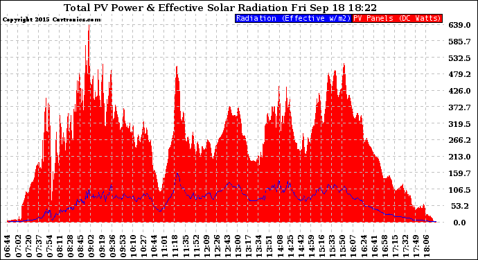 Solar PV/Inverter Performance Total PV Panel Power Output & Effective Solar Radiation