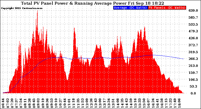 Solar PV/Inverter Performance Total PV Panel & Running Average Power Output