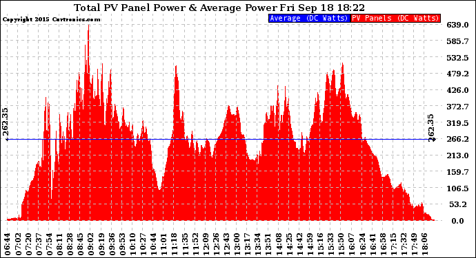 Solar PV/Inverter Performance Total PV Panel Power Output