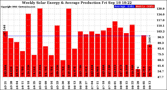 Solar PV/Inverter Performance Weekly Solar Energy Production