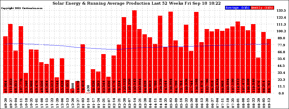 Solar PV/Inverter Performance Weekly Solar Energy Production Running Average Last 52 Weeks