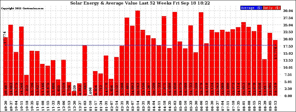 Solar PV/Inverter Performance Weekly Solar Energy Production Value Last 52 Weeks