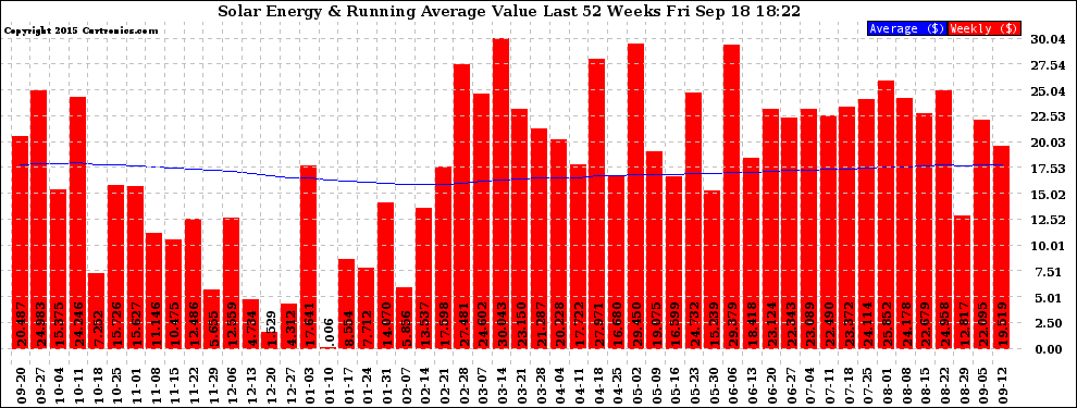 Solar PV/Inverter Performance Weekly Solar Energy Production Value Running Average Last 52 Weeks