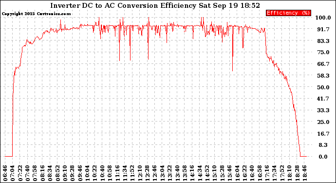 Solar PV/Inverter Performance Inverter DC to AC Conversion Efficiency