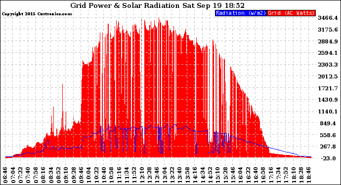 Solar PV/Inverter Performance Grid Power & Solar Radiation