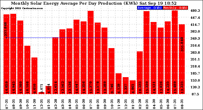 Solar PV/Inverter Performance Monthly Solar Energy Production Average Per Day (KWh)