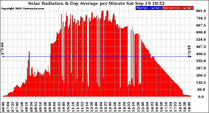 Solar PV/Inverter Performance Solar Radiation & Day Average per Minute