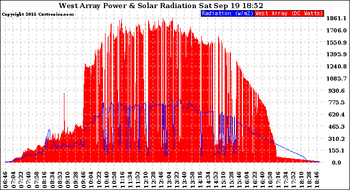 Solar PV/Inverter Performance West Array Power Output & Solar Radiation