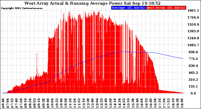 Solar PV/Inverter Performance West Array Actual & Running Average Power Output