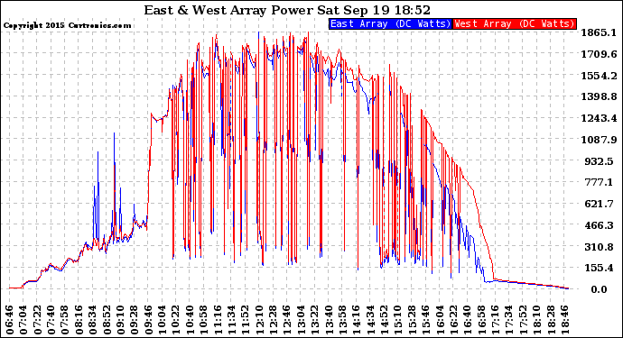 Solar PV/Inverter Performance Photovoltaic Panel Power Output