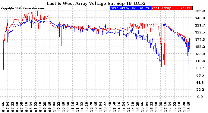 Solar PV/Inverter Performance Photovoltaic Panel Voltage Output