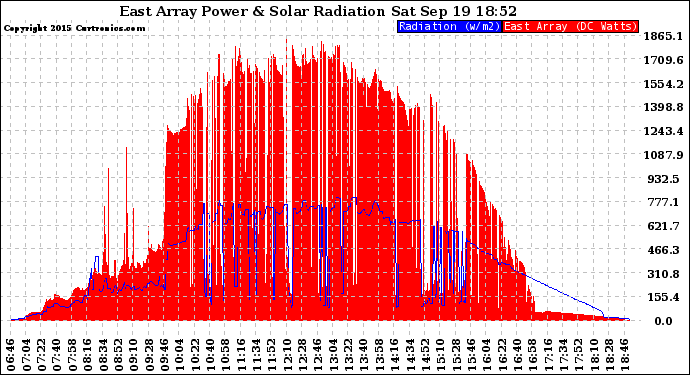 Solar PV/Inverter Performance East Array Power Output & Solar Radiation