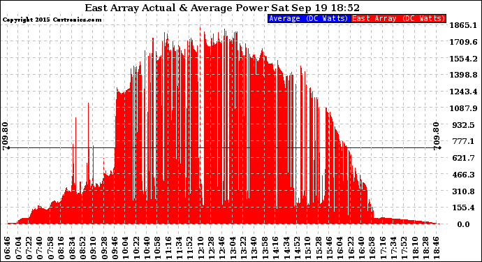 Solar PV/Inverter Performance East Array Actual & Average Power Output