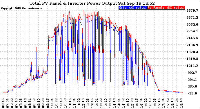 Solar PV/Inverter Performance PV Panel Power Output & Inverter Power Output