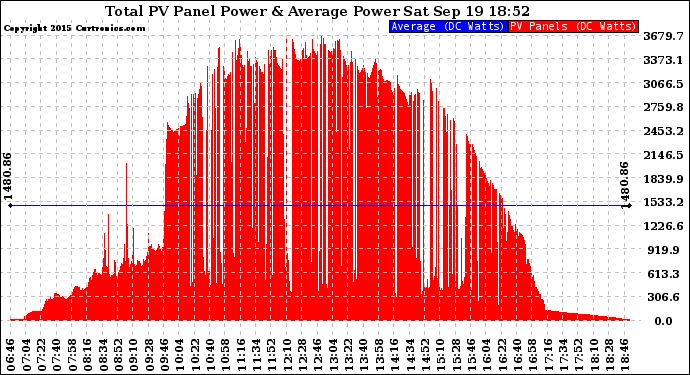 Solar PV/Inverter Performance Total PV Panel Power Output