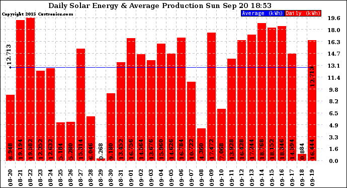 Solar PV/Inverter Performance Daily Solar Energy Production