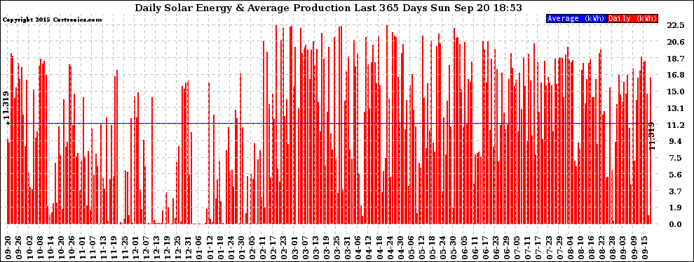 Solar PV/Inverter Performance Daily Solar Energy Production Last 365 Days