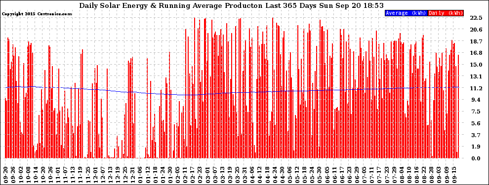 Solar PV/Inverter Performance Daily Solar Energy Production Running Average Last 365 Days